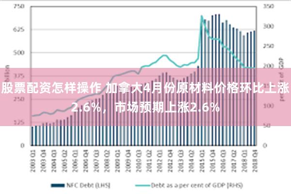 股票配资怎样操作 加拿大4月份原材料价格环比上涨2.6%，市场预期上涨2.6%