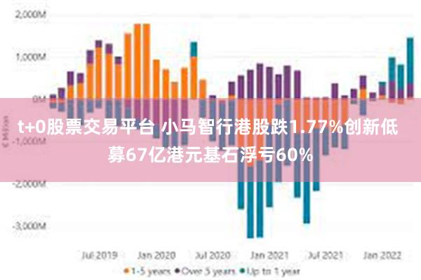 t+0股票交易平台 小马智行港股跌1.77%创新低 募67亿港元基石浮亏60%
