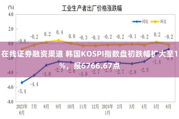 在线证劵融资渠道 韩国KOSPI指数盘初跌幅扩大至1%，报6766.67点